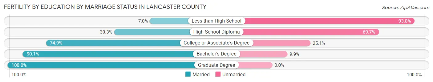Female Fertility by Education by Marriage Status in Lancaster County