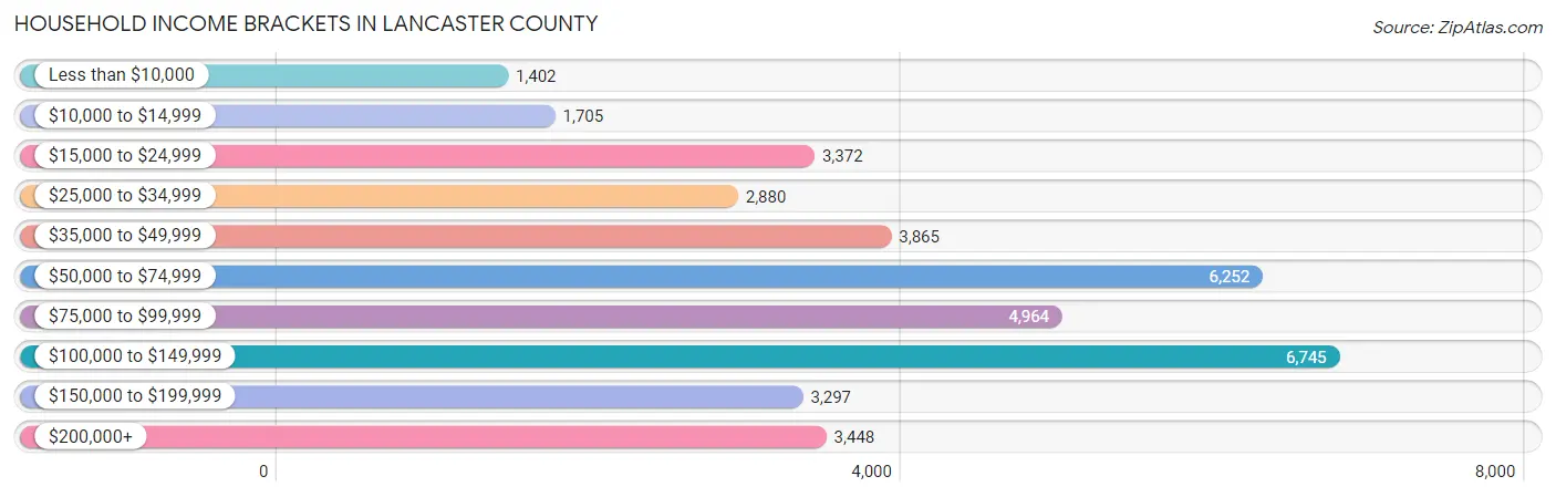 Household Income Brackets in Lancaster County