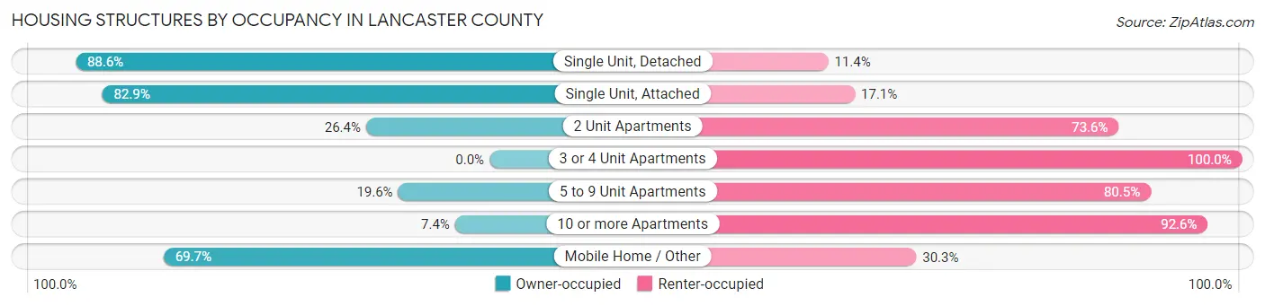 Housing Structures by Occupancy in Lancaster County
