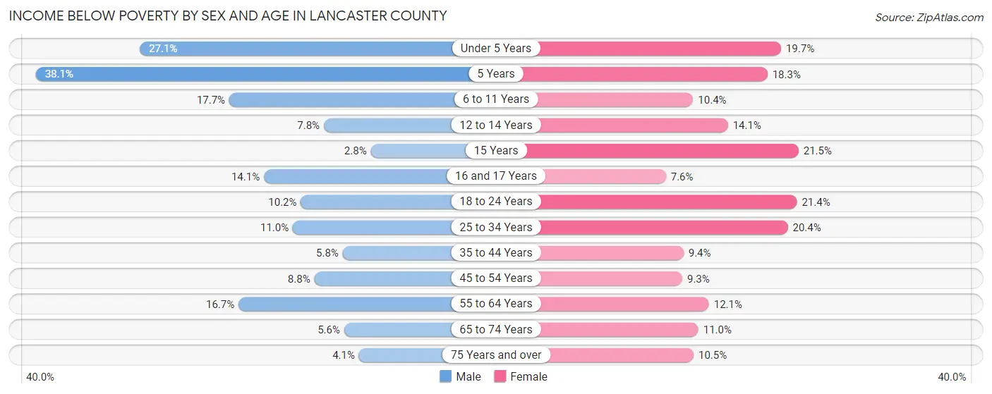 Income Below Poverty by Sex and Age in Lancaster County