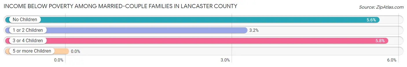 Income Below Poverty Among Married-Couple Families in Lancaster County