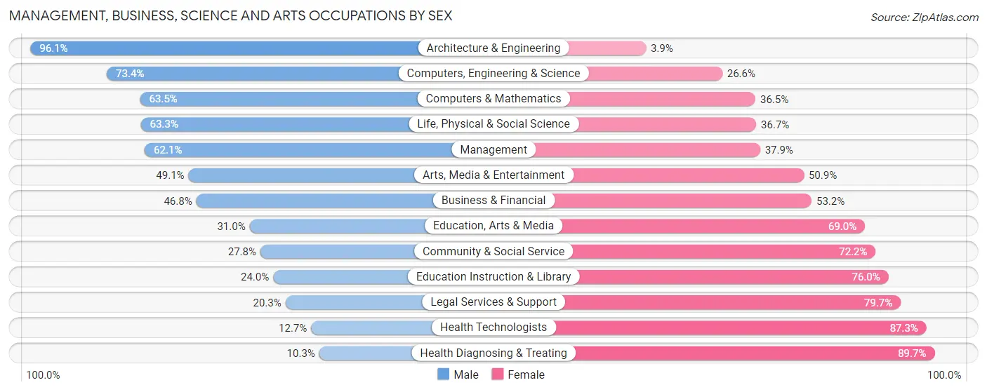 Management, Business, Science and Arts Occupations by Sex in Lancaster County