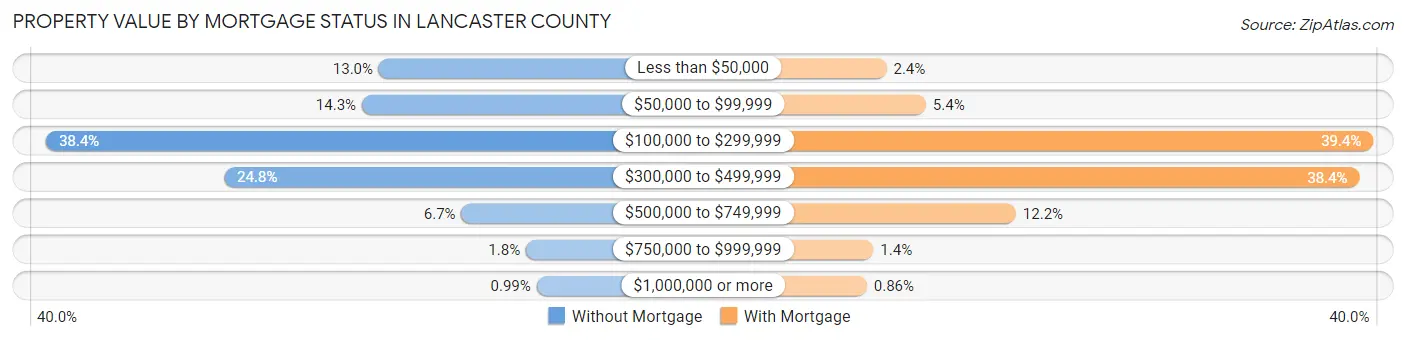 Property Value by Mortgage Status in Lancaster County