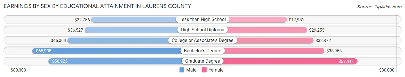 Earnings by Sex by Educational Attainment in Laurens County