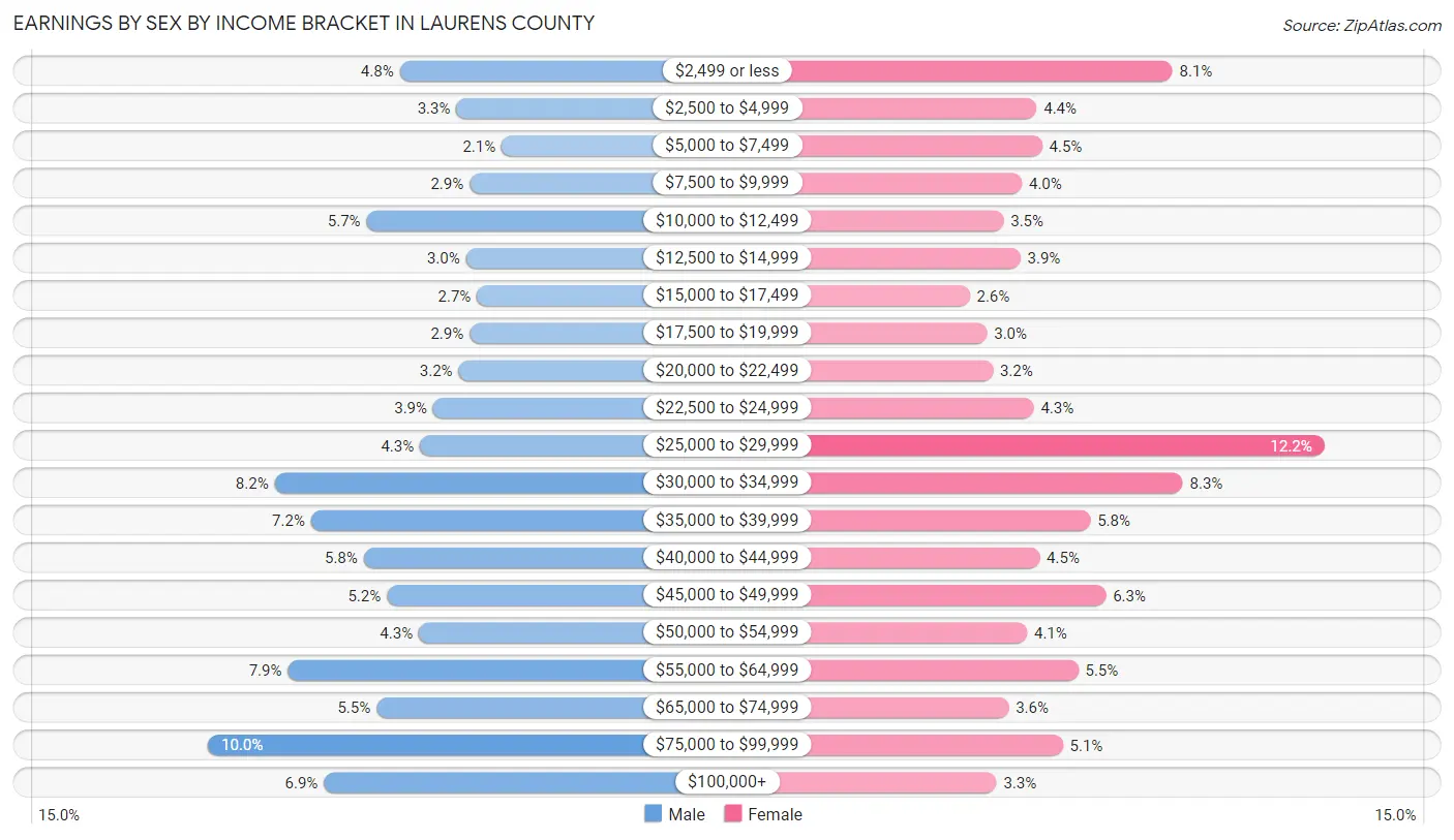 Earnings by Sex by Income Bracket in Laurens County