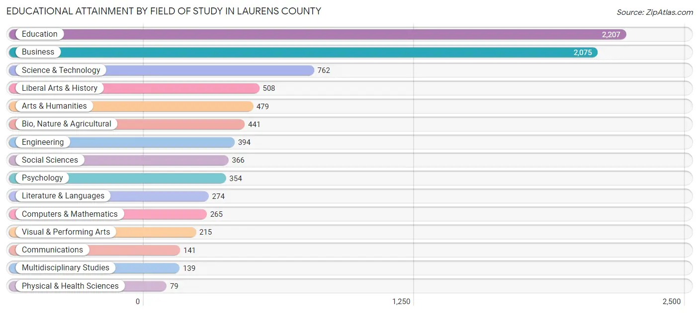 Educational Attainment by Field of Study in Laurens County