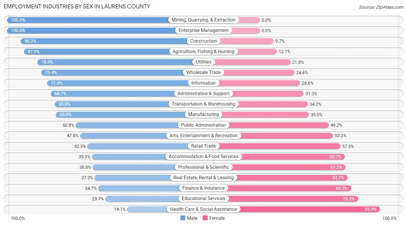 Employment Industries by Sex in Laurens County