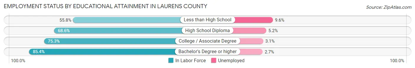 Employment Status by Educational Attainment in Laurens County