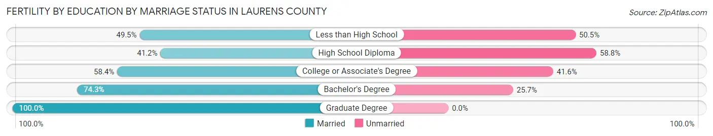 Female Fertility by Education by Marriage Status in Laurens County