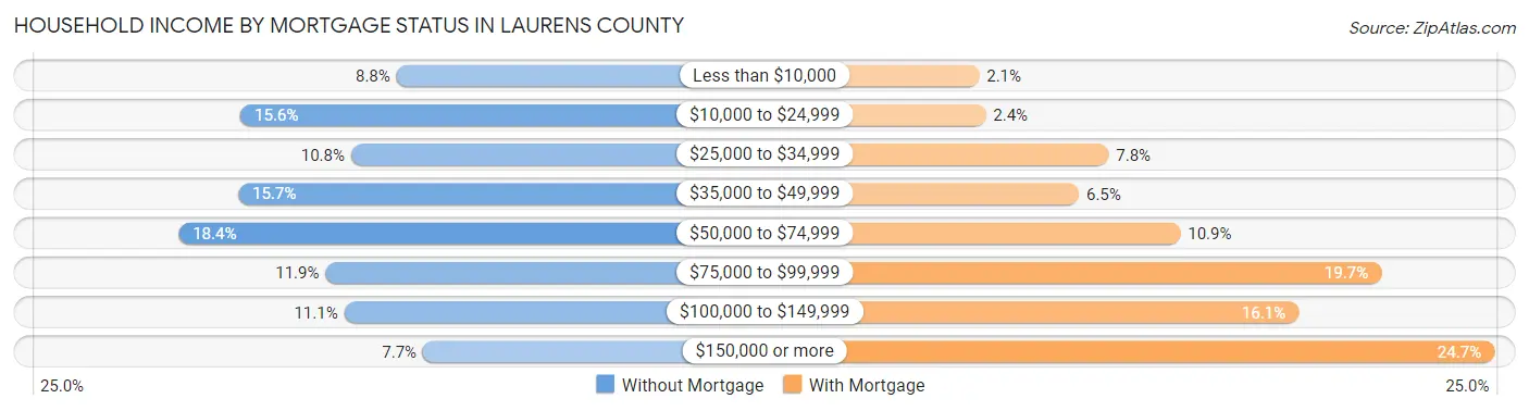 Household Income by Mortgage Status in Laurens County