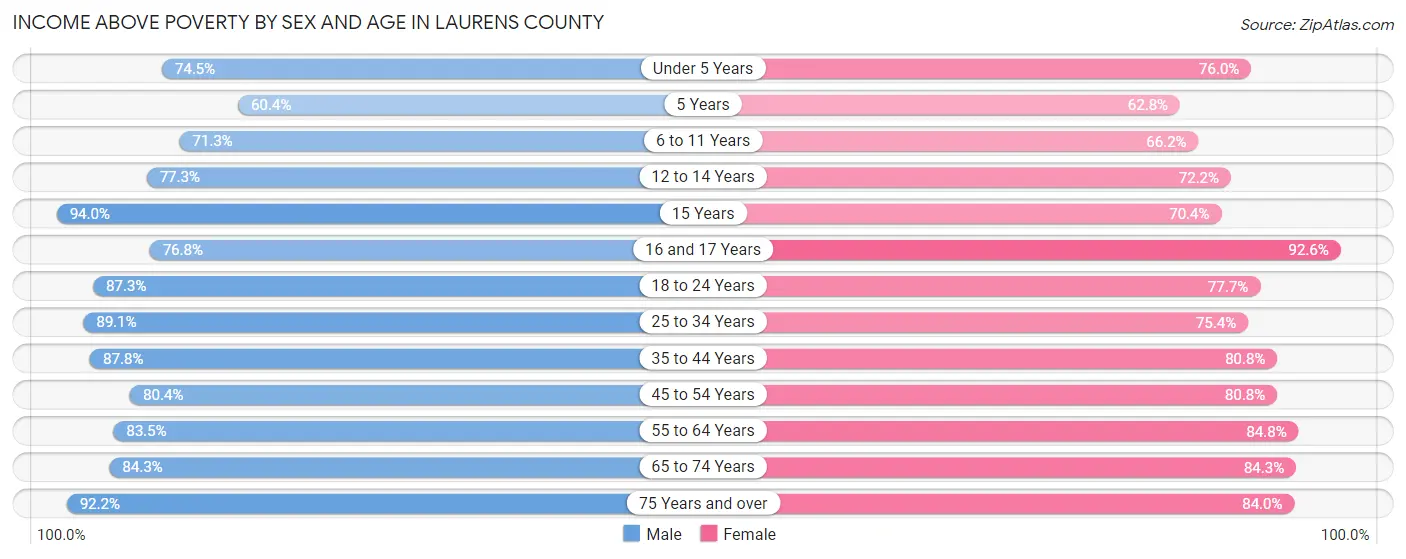 Income Above Poverty by Sex and Age in Laurens County