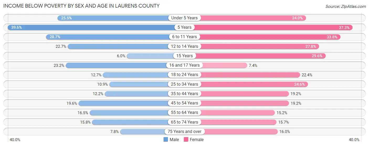 Income Below Poverty by Sex and Age in Laurens County