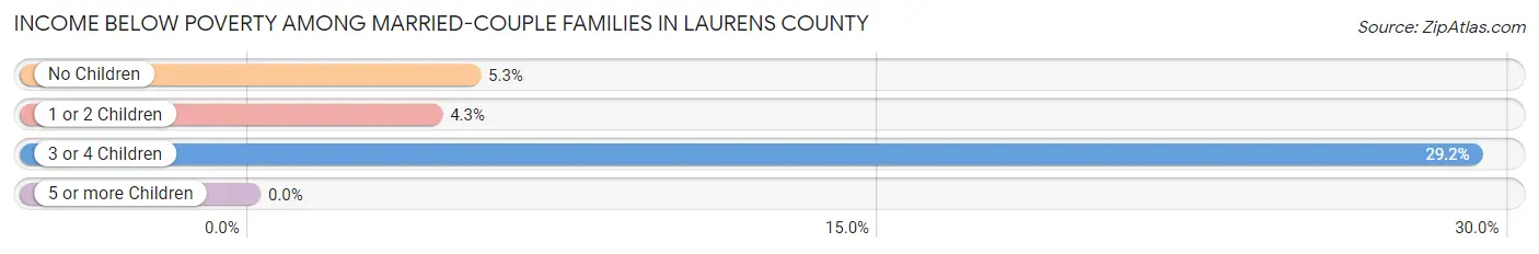Income Below Poverty Among Married-Couple Families in Laurens County