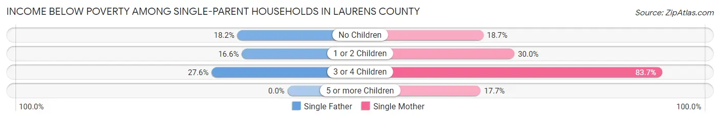 Income Below Poverty Among Single-Parent Households in Laurens County