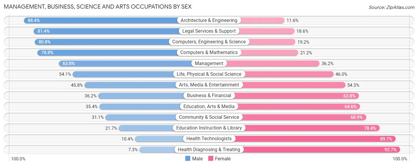 Management, Business, Science and Arts Occupations by Sex in Laurens County