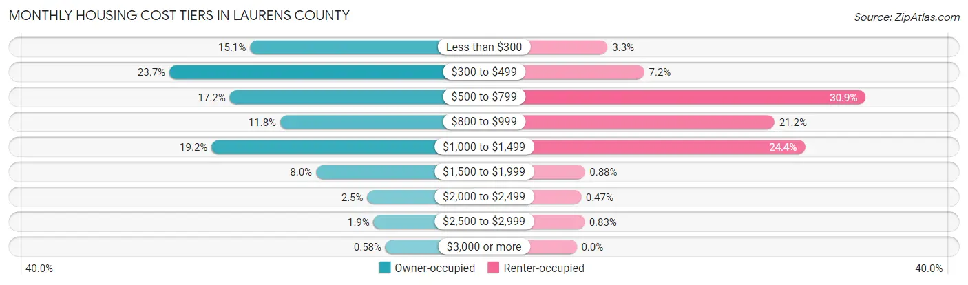 Monthly Housing Cost Tiers in Laurens County