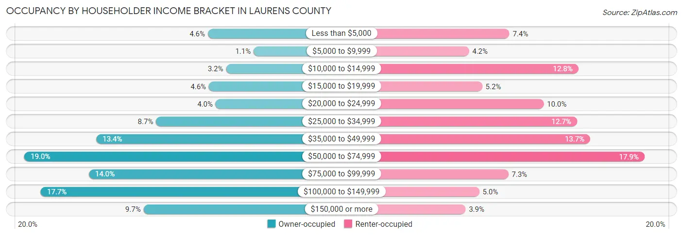 Occupancy by Householder Income Bracket in Laurens County