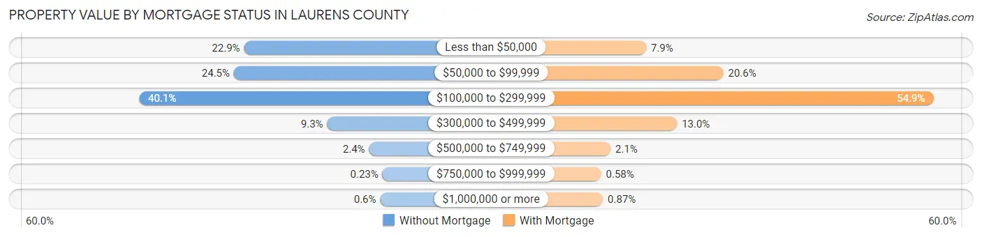 Property Value by Mortgage Status in Laurens County