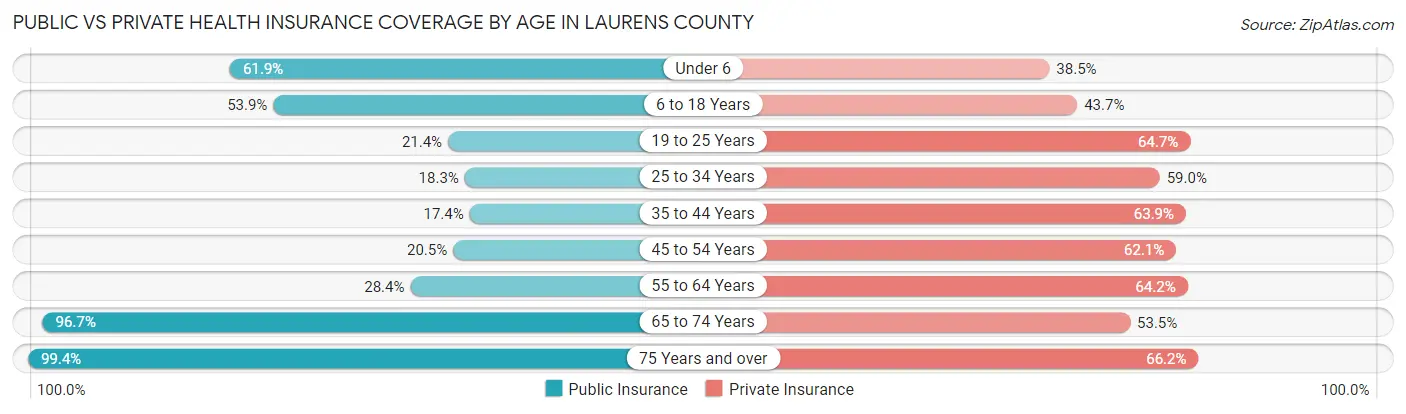 Public vs Private Health Insurance Coverage by Age in Laurens County
