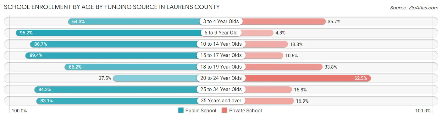 School Enrollment by Age by Funding Source in Laurens County