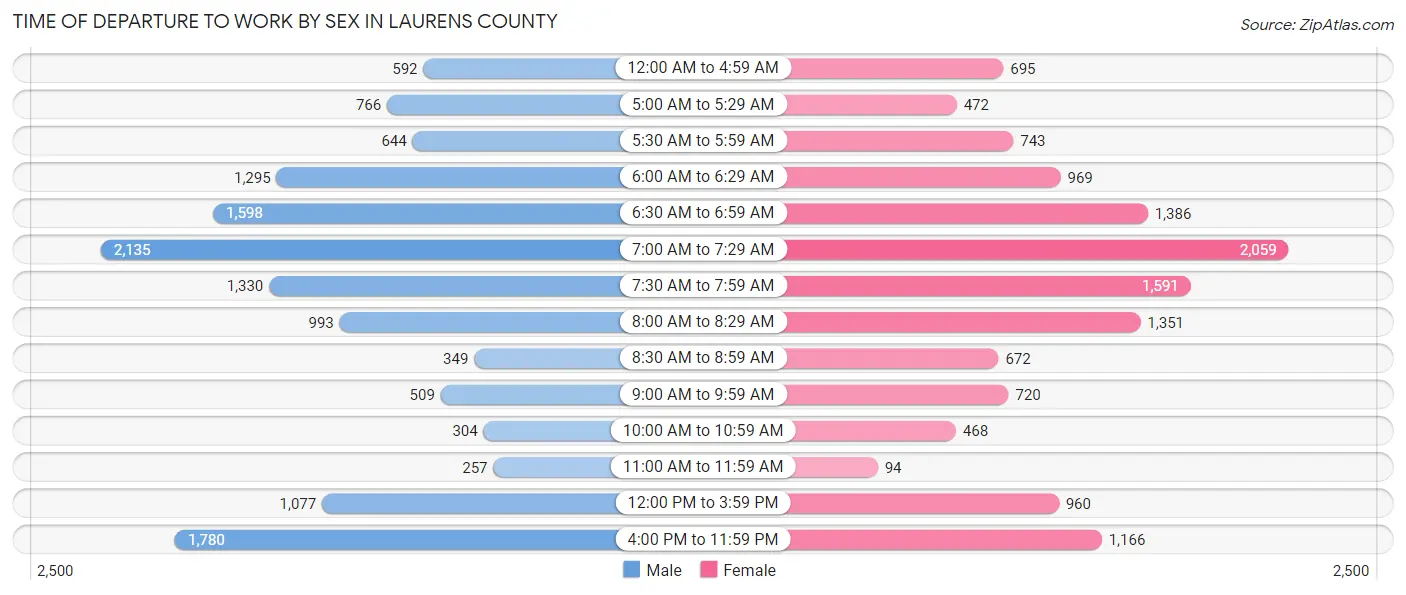 Time of Departure to Work by Sex in Laurens County