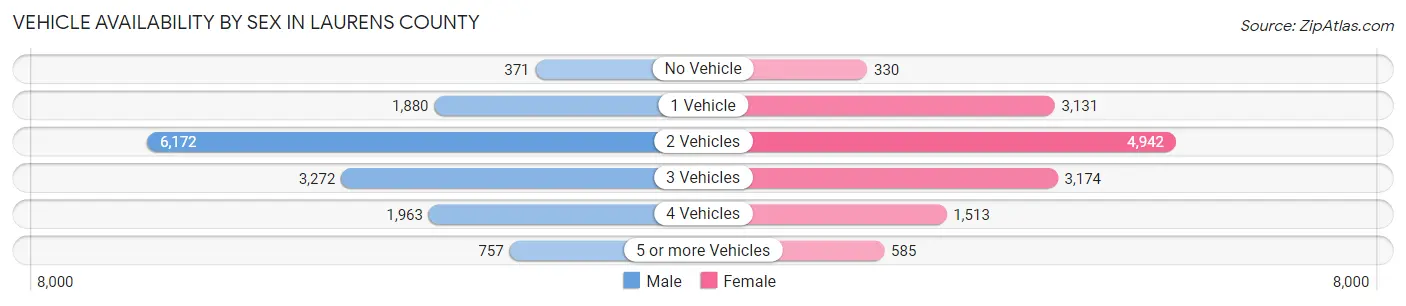 Vehicle Availability by Sex in Laurens County