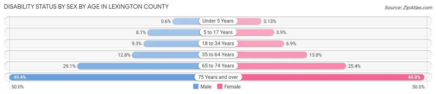 Disability Status by Sex by Age in Lexington County
