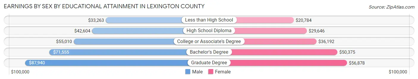 Earnings by Sex by Educational Attainment in Lexington County