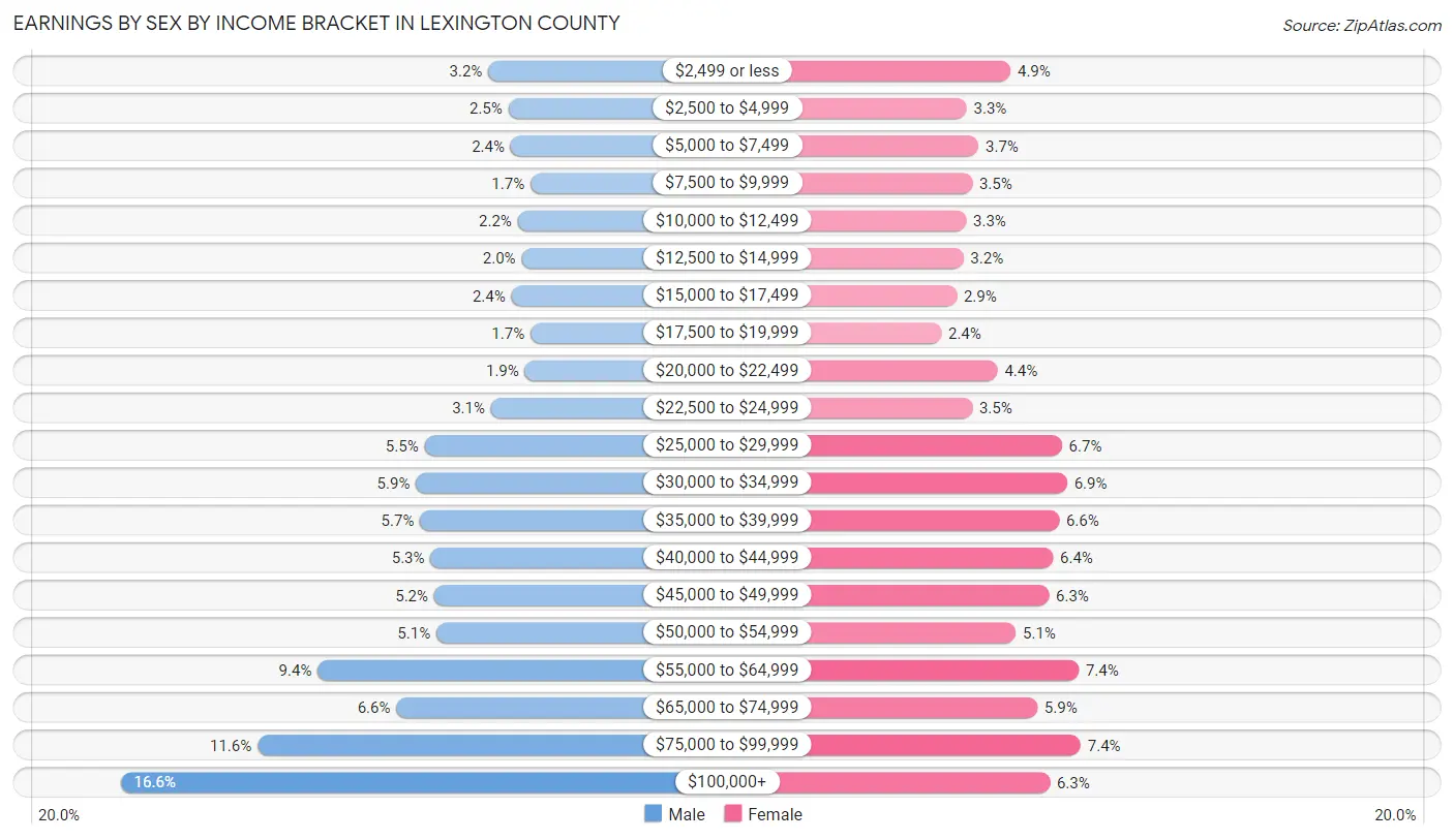 Earnings by Sex by Income Bracket in Lexington County