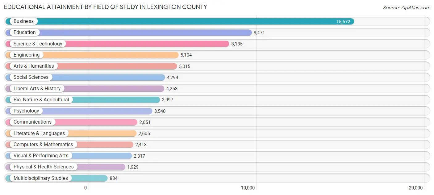 Educational Attainment by Field of Study in Lexington County