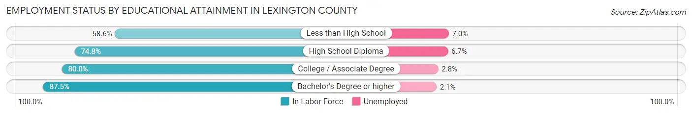 Employment Status by Educational Attainment in Lexington County