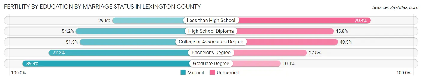 Female Fertility by Education by Marriage Status in Lexington County