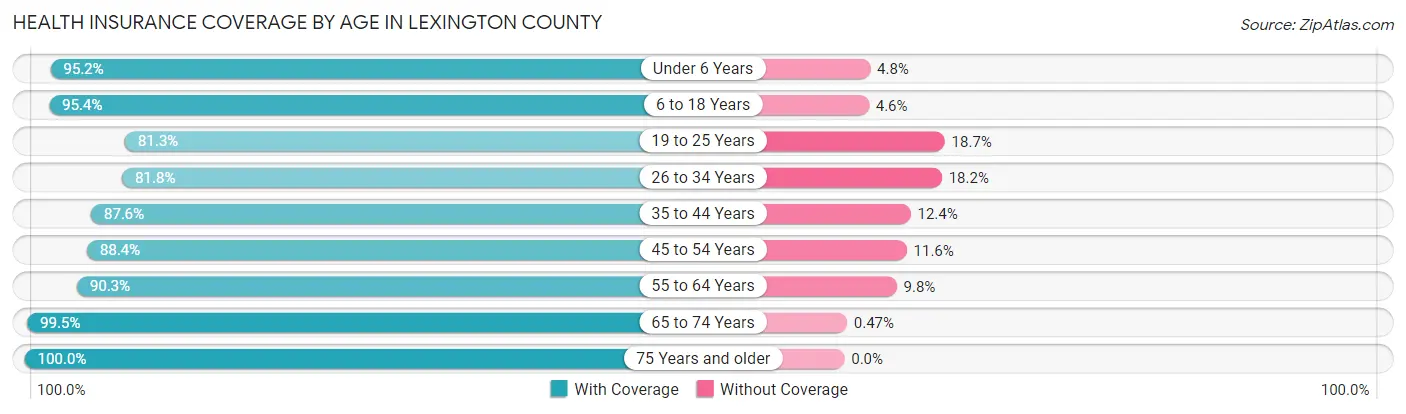 Health Insurance Coverage by Age in Lexington County
