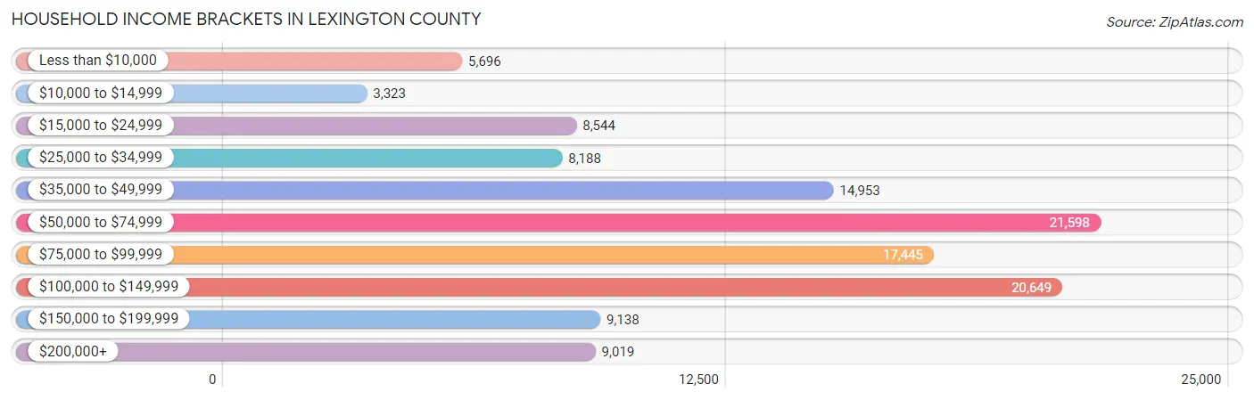 Household Income Brackets in Lexington County