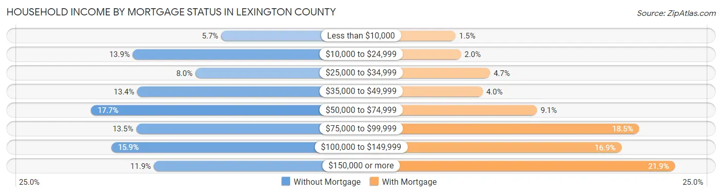 Household Income by Mortgage Status in Lexington County