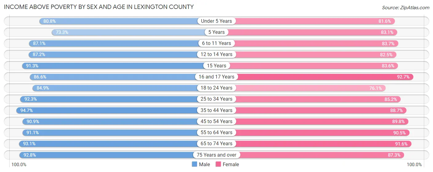 Income Above Poverty by Sex and Age in Lexington County