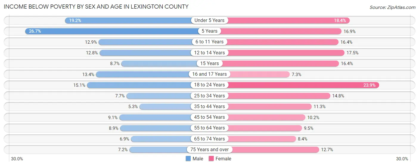 Income Below Poverty by Sex and Age in Lexington County