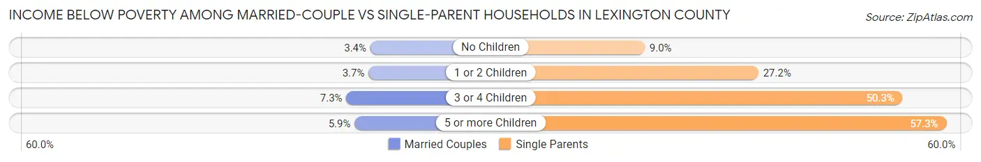 Income Below Poverty Among Married-Couple vs Single-Parent Households in Lexington County