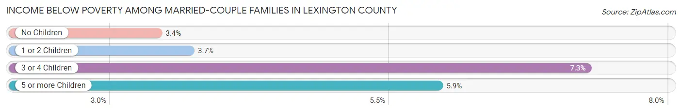 Income Below Poverty Among Married-Couple Families in Lexington County