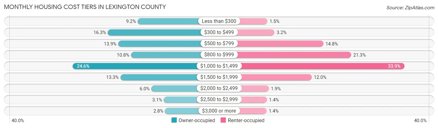 Monthly Housing Cost Tiers in Lexington County