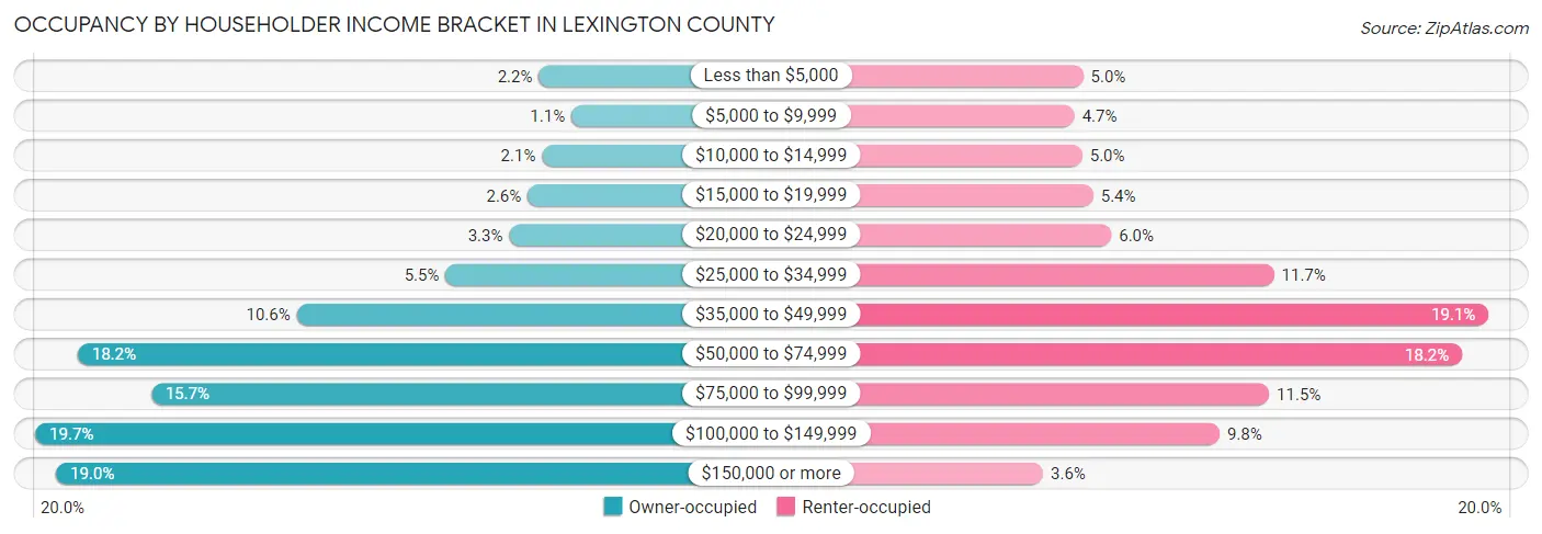Occupancy by Householder Income Bracket in Lexington County