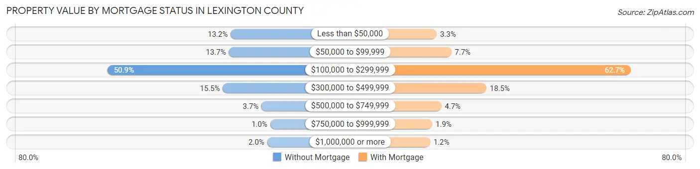 Property Value by Mortgage Status in Lexington County