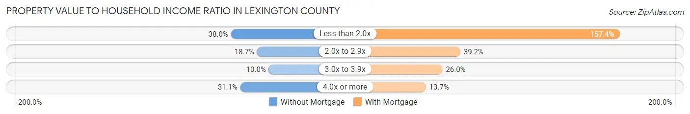 Property Value to Household Income Ratio in Lexington County