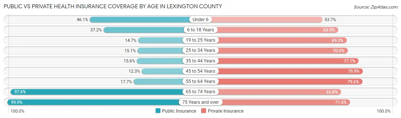 Public vs Private Health Insurance Coverage by Age in Lexington County