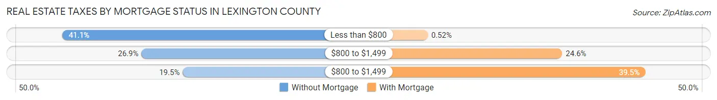 Real Estate Taxes by Mortgage Status in Lexington County
