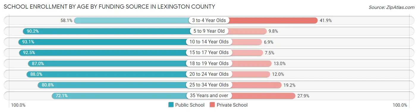 School Enrollment by Age by Funding Source in Lexington County