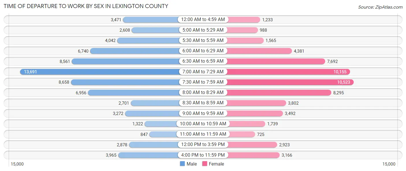 Time of Departure to Work by Sex in Lexington County