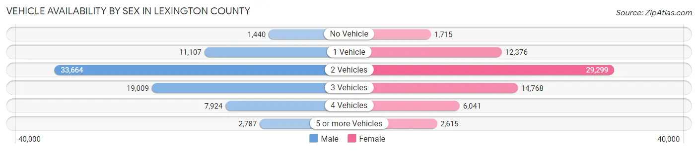 Vehicle Availability by Sex in Lexington County