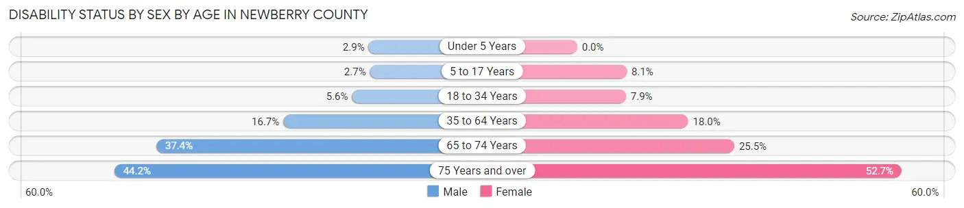 Disability Status by Sex by Age in Newberry County