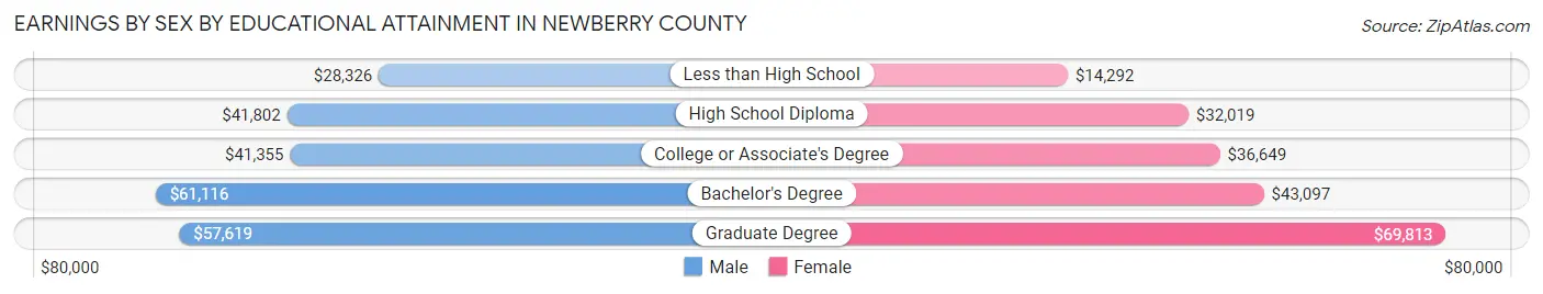 Earnings by Sex by Educational Attainment in Newberry County